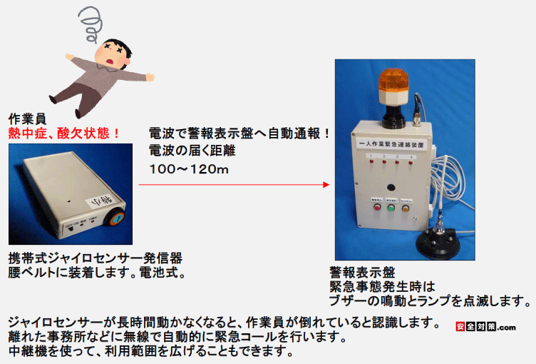 携帯型ジャイロセンサー式一人作業緊急無線通報装置